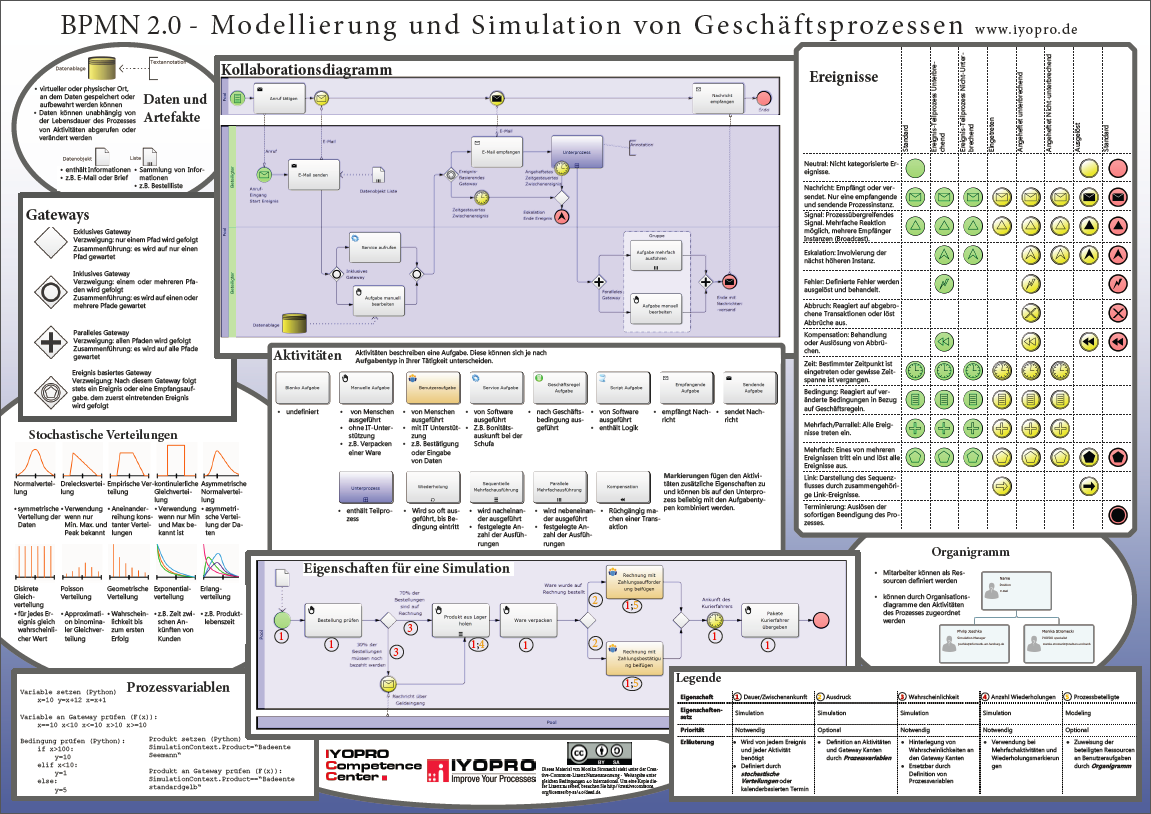 ICC BPMN-Simulations-Poster